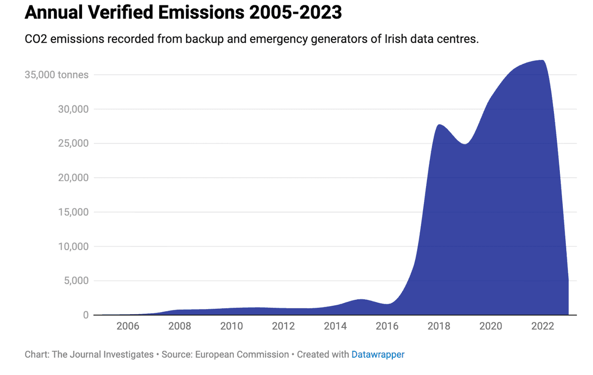 Climate Change By Sector
