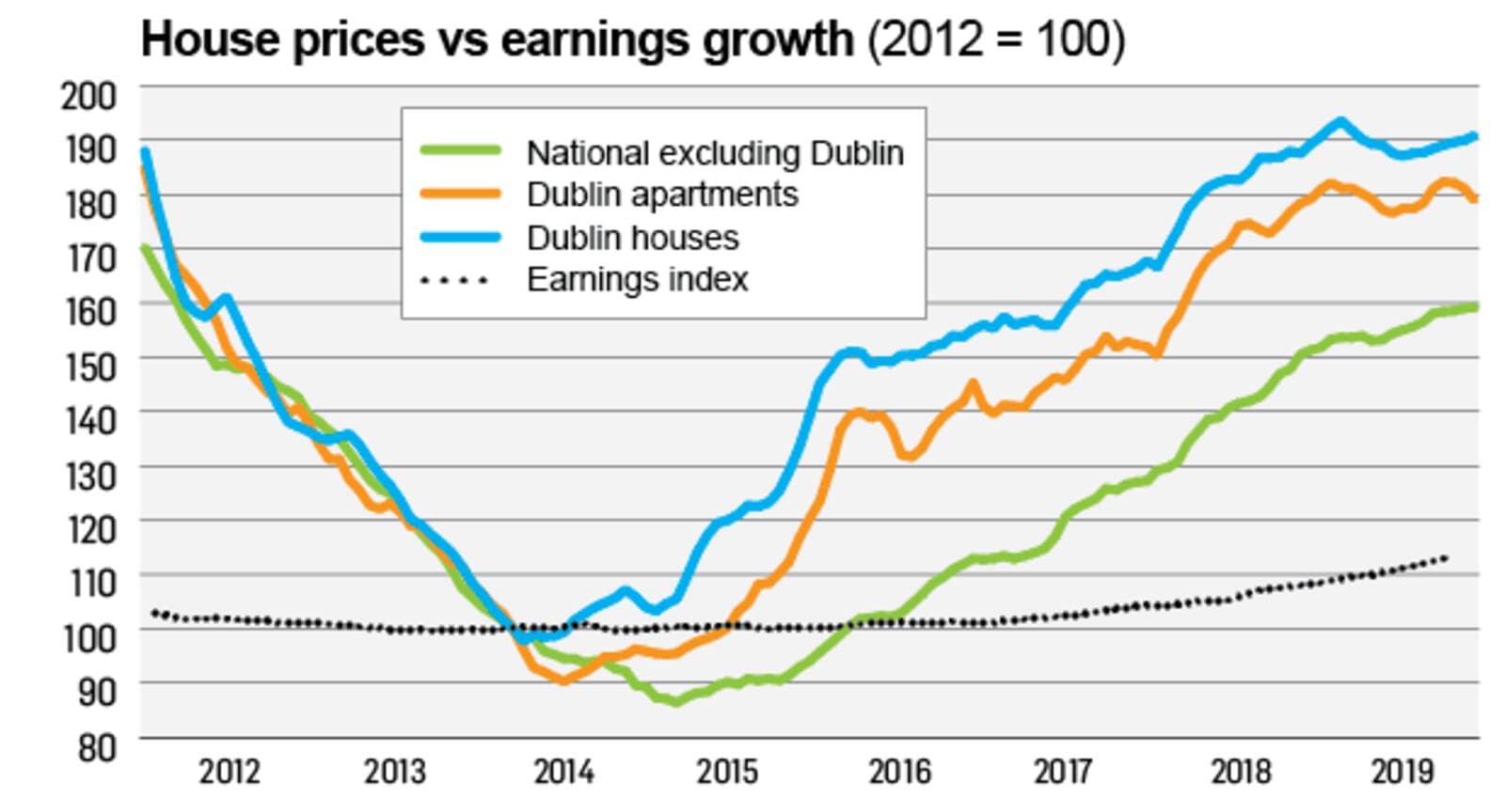 House Price vs Earnings
