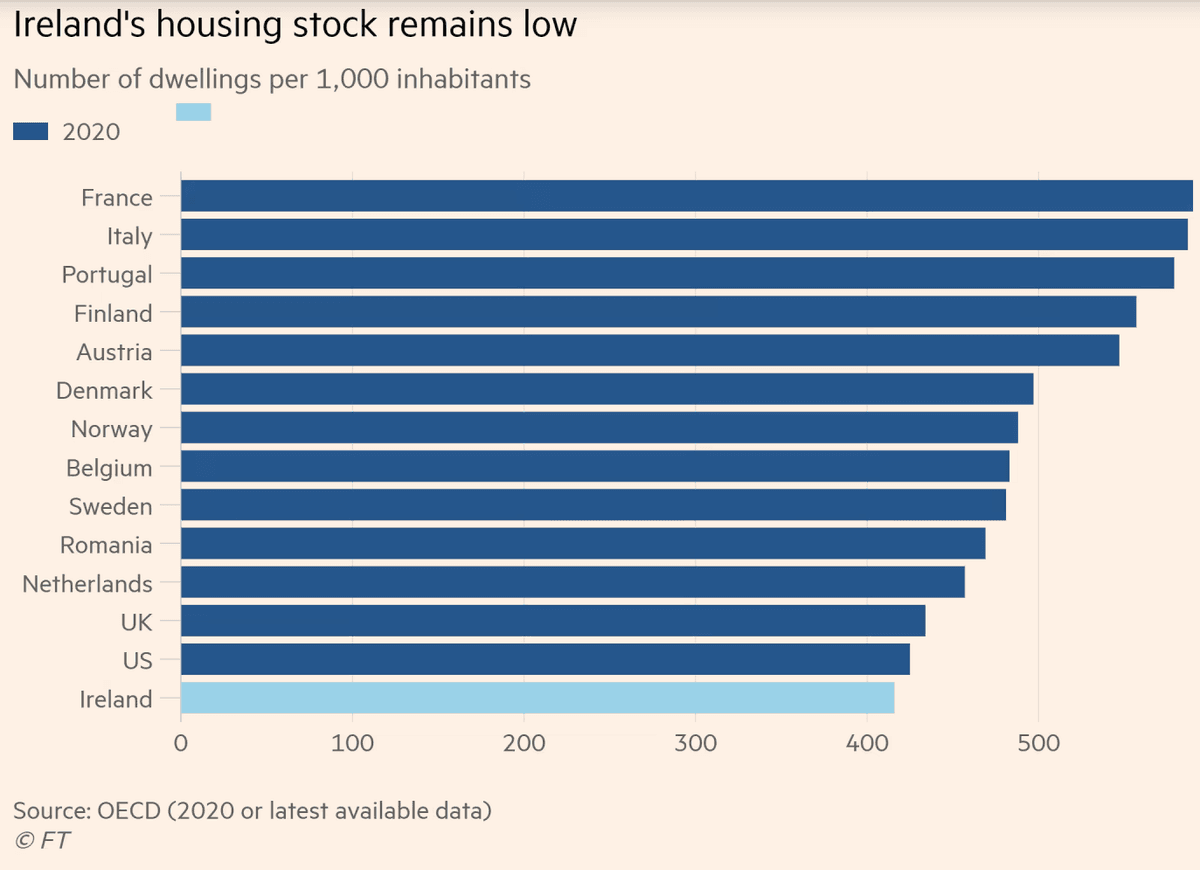 Ireland Housing Stock