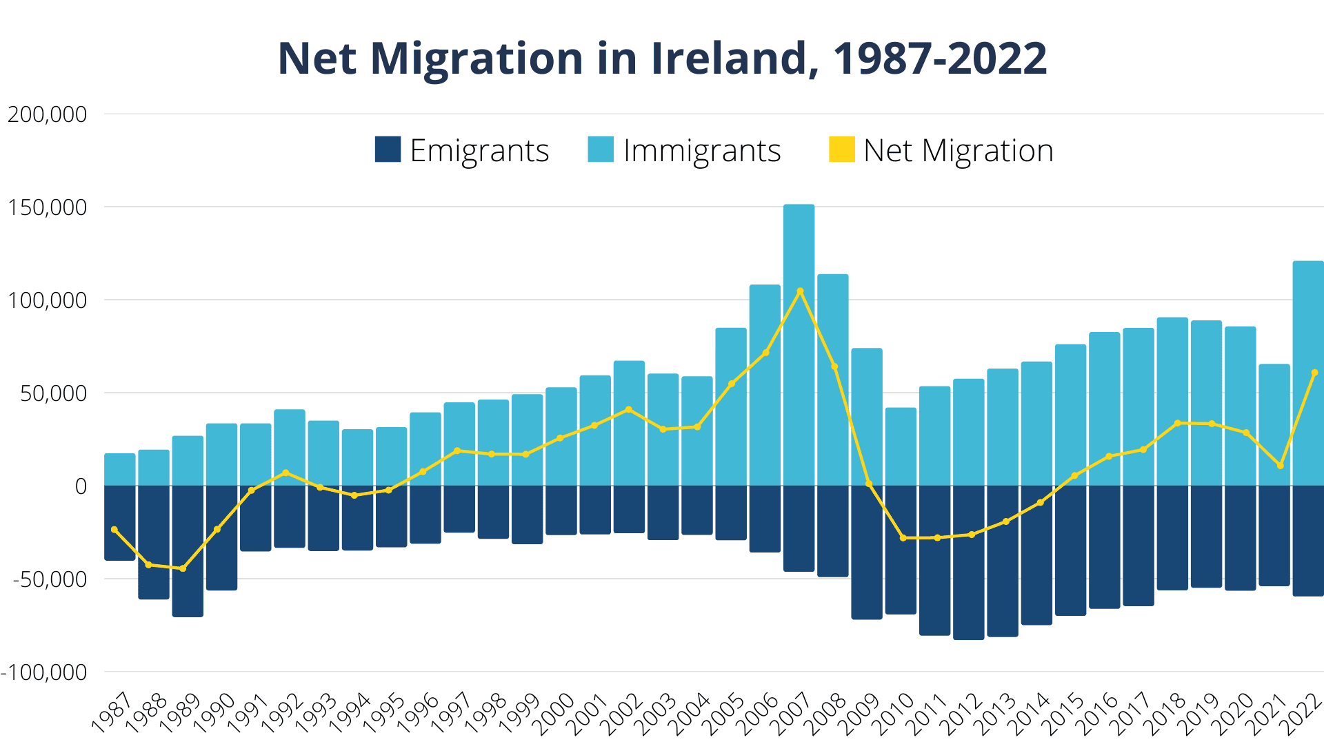 Ireland net migration graph
