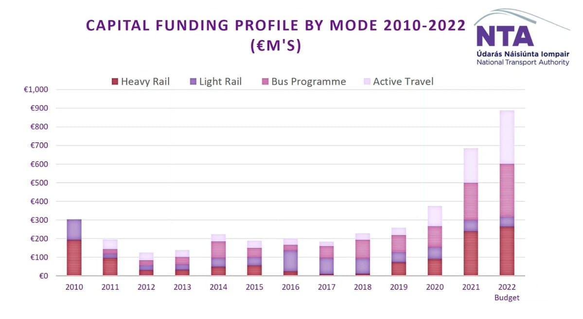 Active Travel Investment Chart
