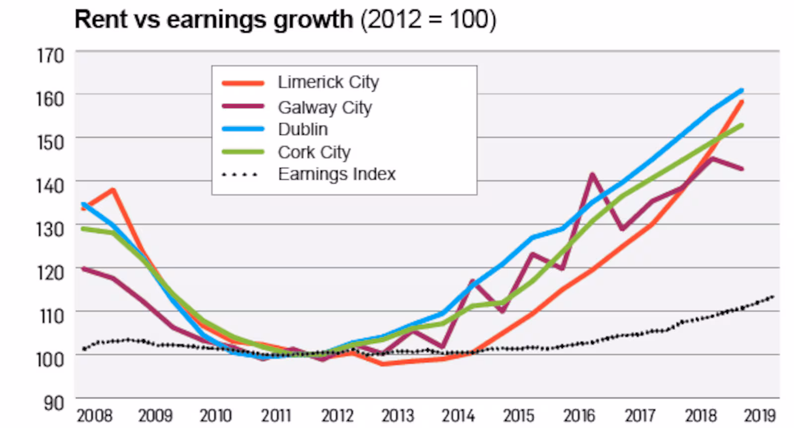 Rent vs Earnings