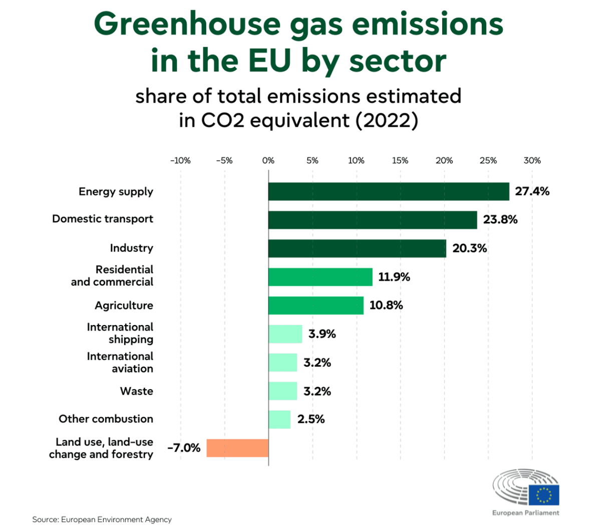 Climate Change By Sector
