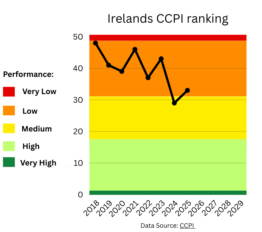 Climate Change Performance Index results showing Ireland's climate ranking