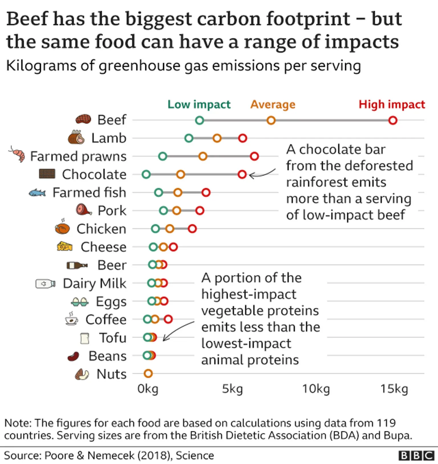 2. Eat Lower-Impact Foods